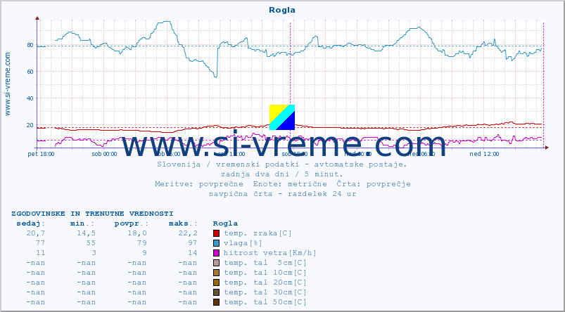 POVPREČJE :: Rogla :: temp. zraka | vlaga | smer vetra | hitrost vetra | sunki vetra | tlak | padavine | sonce | temp. tal  5cm | temp. tal 10cm | temp. tal 20cm | temp. tal 30cm | temp. tal 50cm :: zadnja dva dni / 5 minut.