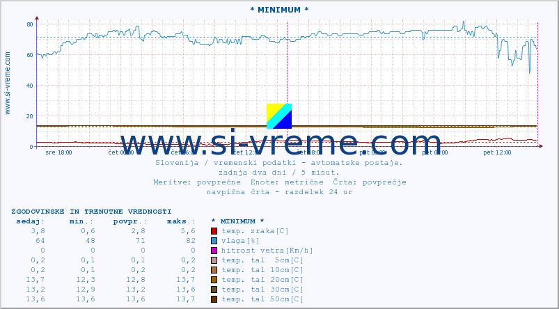 POVPREČJE :: * MINIMUM * :: temp. zraka | vlaga | smer vetra | hitrost vetra | sunki vetra | tlak | padavine | sonce | temp. tal  5cm | temp. tal 10cm | temp. tal 20cm | temp. tal 30cm | temp. tal 50cm :: zadnja dva dni / 5 minut.