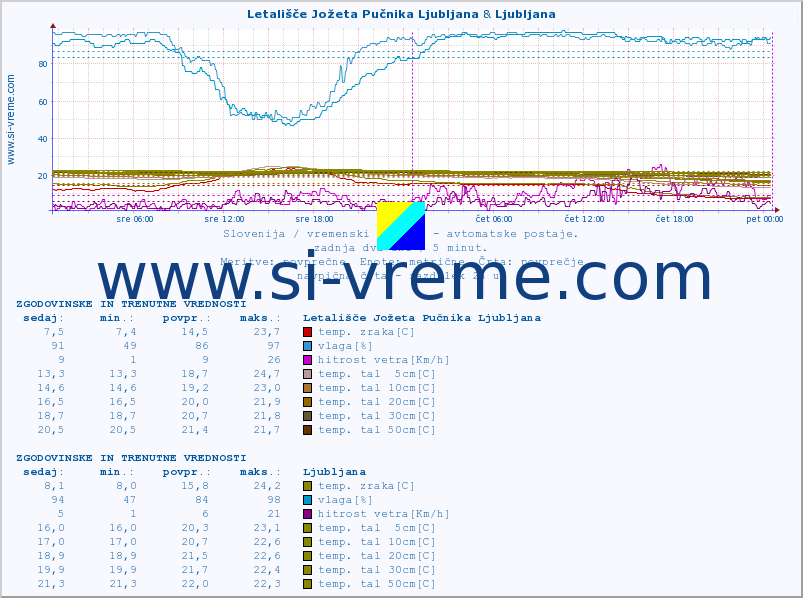 POVPREČJE :: Letališče Jožeta Pučnika Ljubljana & Ljubljana :: temp. zraka | vlaga | smer vetra | hitrost vetra | sunki vetra | tlak | padavine | sonce | temp. tal  5cm | temp. tal 10cm | temp. tal 20cm | temp. tal 30cm | temp. tal 50cm :: zadnja dva dni / 5 minut.