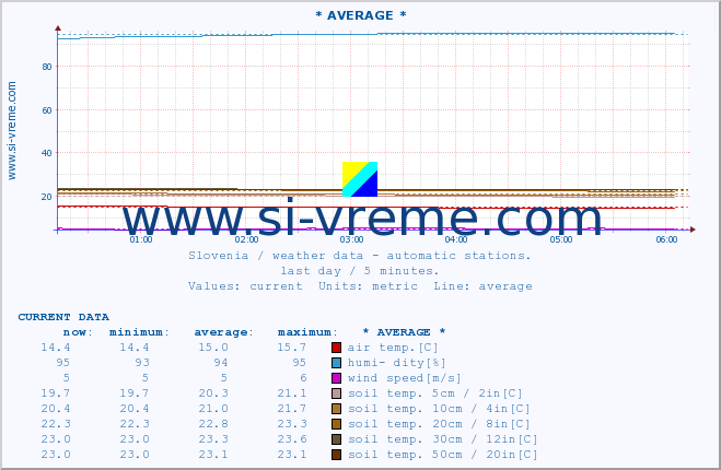  :: * AVERAGE * :: air temp. | humi- dity | wind dir. | wind speed | wind gusts | air pressure | precipi- tation | sun strength | soil temp. 5cm / 2in | soil temp. 10cm / 4in | soil temp. 20cm / 8in | soil temp. 30cm / 12in | soil temp. 50cm / 20in :: last day / 5 minutes.