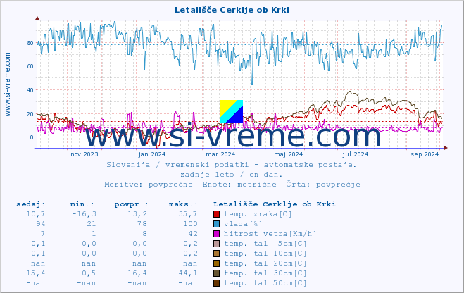 POVPREČJE :: Letališče Cerklje ob Krki :: temp. zraka | vlaga | smer vetra | hitrost vetra | sunki vetra | tlak | padavine | sonce | temp. tal  5cm | temp. tal 10cm | temp. tal 20cm | temp. tal 30cm | temp. tal 50cm :: zadnje leto / en dan.