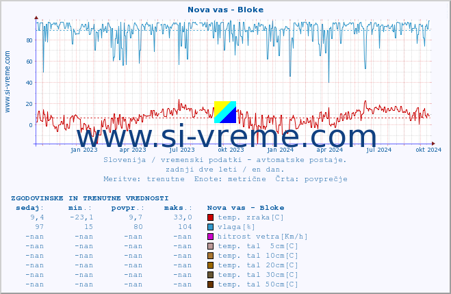 POVPREČJE :: Nova vas - Bloke :: temp. zraka | vlaga | smer vetra | hitrost vetra | sunki vetra | tlak | padavine | sonce | temp. tal  5cm | temp. tal 10cm | temp. tal 20cm | temp. tal 30cm | temp. tal 50cm :: zadnji dve leti / en dan.