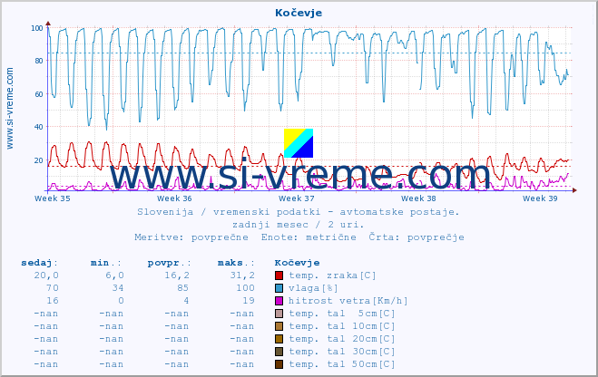 POVPREČJE :: Kočevje :: temp. zraka | vlaga | smer vetra | hitrost vetra | sunki vetra | tlak | padavine | sonce | temp. tal  5cm | temp. tal 10cm | temp. tal 20cm | temp. tal 30cm | temp. tal 50cm :: zadnji mesec / 2 uri.