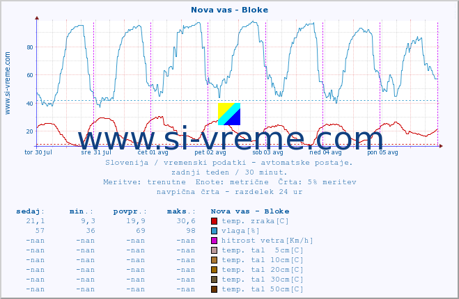 POVPREČJE :: Nova vas - Bloke :: temp. zraka | vlaga | smer vetra | hitrost vetra | sunki vetra | tlak | padavine | sonce | temp. tal  5cm | temp. tal 10cm | temp. tal 20cm | temp. tal 30cm | temp. tal 50cm :: zadnji teden / 30 minut.