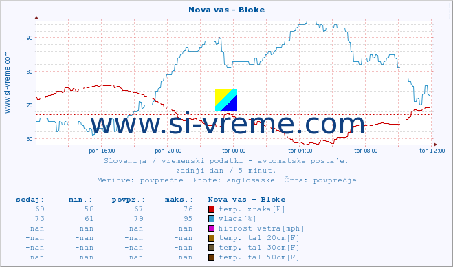 POVPREČJE :: Nova vas - Bloke :: temp. zraka | vlaga | smer vetra | hitrost vetra | sunki vetra | tlak | padavine | sonce | temp. tal  5cm | temp. tal 10cm | temp. tal 20cm | temp. tal 30cm | temp. tal 50cm :: zadnji dan / 5 minut.