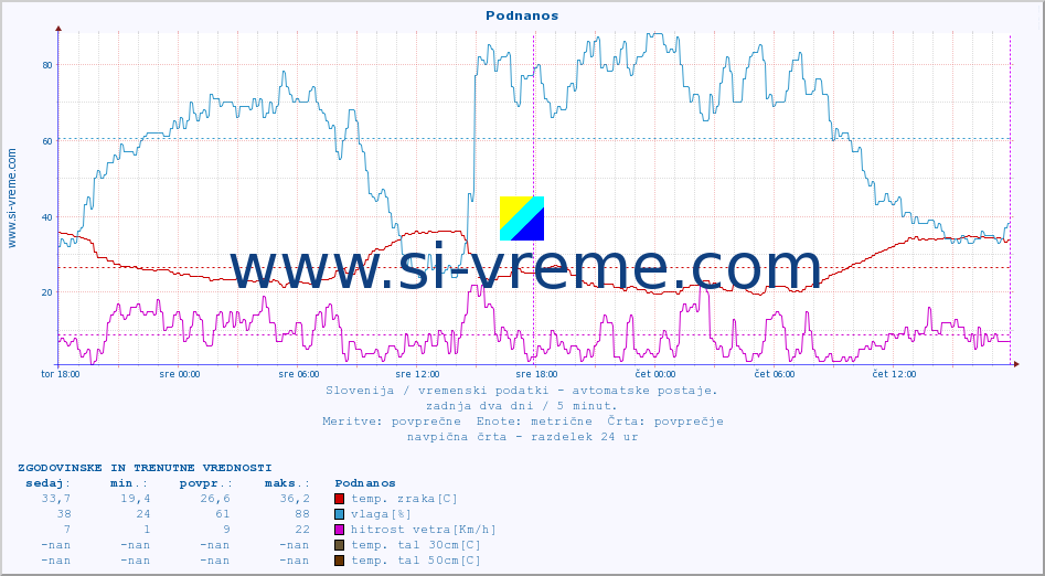 POVPREČJE :: Podnanos :: temp. zraka | vlaga | smer vetra | hitrost vetra | sunki vetra | tlak | padavine | sonce | temp. tal  5cm | temp. tal 10cm | temp. tal 20cm | temp. tal 30cm | temp. tal 50cm :: zadnja dva dni / 5 minut.