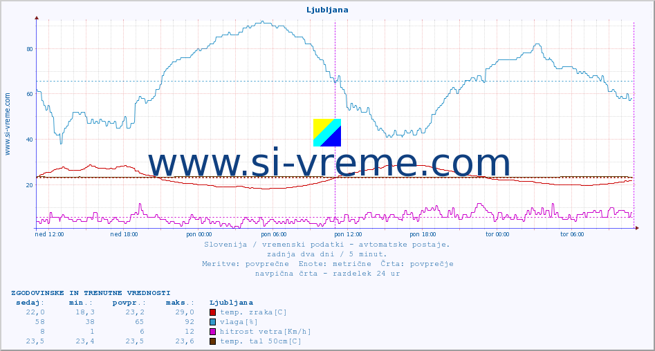 POVPREČJE :: Ljubljana :: temp. zraka | vlaga | smer vetra | hitrost vetra | sunki vetra | tlak | padavine | sonce | temp. tal  5cm | temp. tal 10cm | temp. tal 20cm | temp. tal 30cm | temp. tal 50cm :: zadnja dva dni / 5 minut.