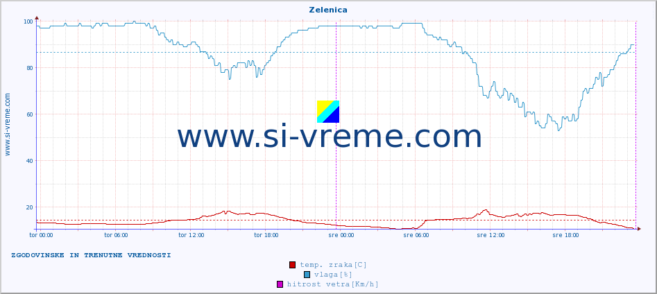 POVPREČJE :: Zelenica :: temp. zraka | vlaga | smer vetra | hitrost vetra | sunki vetra | tlak | padavine | sonce | temp. tal  5cm | temp. tal 10cm | temp. tal 20cm | temp. tal 30cm | temp. tal 50cm :: zadnja dva dni / 5 minut.