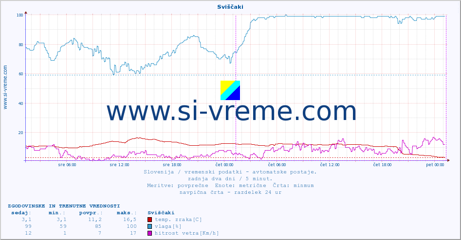 POVPREČJE :: Sviščaki :: temp. zraka | vlaga | smer vetra | hitrost vetra | sunki vetra | tlak | padavine | sonce | temp. tal  5cm | temp. tal 10cm | temp. tal 20cm | temp. tal 30cm | temp. tal 50cm :: zadnja dva dni / 5 minut.