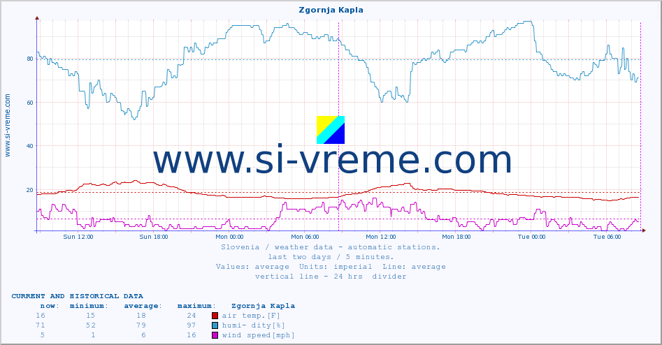  :: Zgornja Kapla :: air temp. | humi- dity | wind dir. | wind speed | wind gusts | air pressure | precipi- tation | sun strength | soil temp. 5cm / 2in | soil temp. 10cm / 4in | soil temp. 20cm / 8in | soil temp. 30cm / 12in | soil temp. 50cm / 20in :: last two days / 5 minutes.