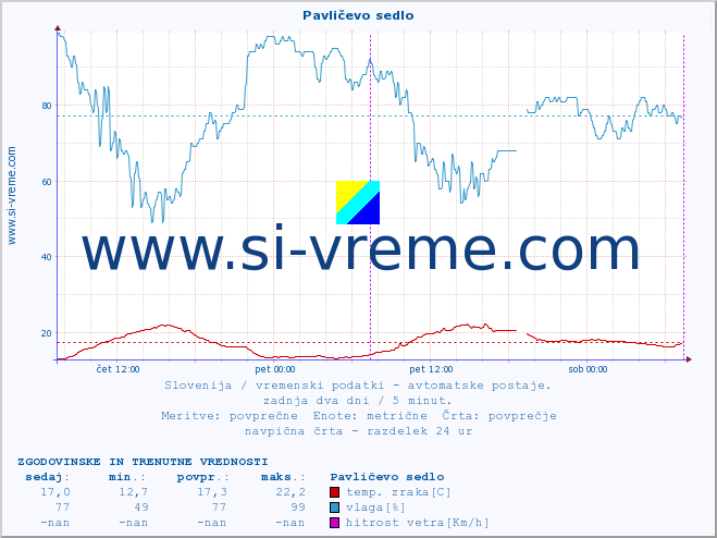 POVPREČJE :: Pavličevo sedlo :: temp. zraka | vlaga | smer vetra | hitrost vetra | sunki vetra | tlak | padavine | sonce | temp. tal  5cm | temp. tal 10cm | temp. tal 20cm | temp. tal 30cm | temp. tal 50cm :: zadnja dva dni / 5 minut.