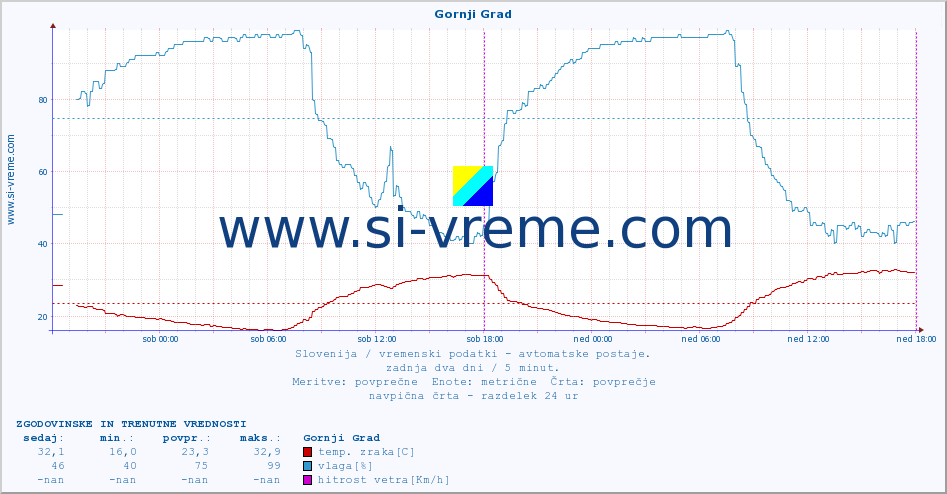 POVPREČJE :: Gornji Grad :: temp. zraka | vlaga | smer vetra | hitrost vetra | sunki vetra | tlak | padavine | sonce | temp. tal  5cm | temp. tal 10cm | temp. tal 20cm | temp. tal 30cm | temp. tal 50cm :: zadnja dva dni / 5 minut.