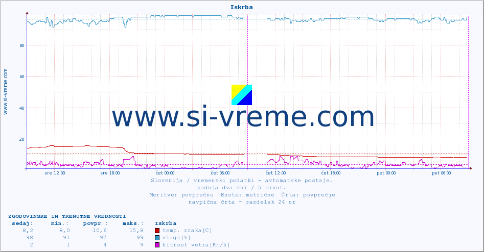 POVPREČJE :: Iskrba :: temp. zraka | vlaga | smer vetra | hitrost vetra | sunki vetra | tlak | padavine | sonce | temp. tal  5cm | temp. tal 10cm | temp. tal 20cm | temp. tal 30cm | temp. tal 50cm :: zadnja dva dni / 5 minut.