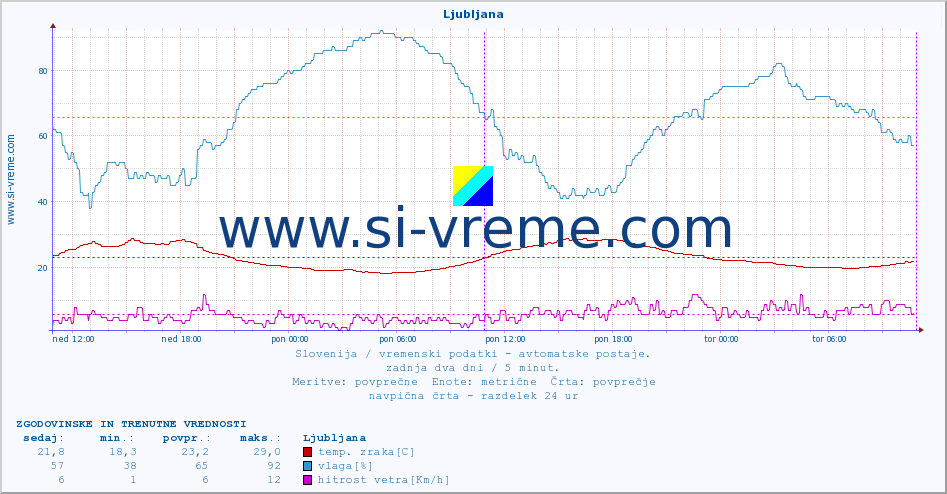 POVPREČJE :: Ljubljana :: temp. zraka | vlaga | smer vetra | hitrost vetra | sunki vetra | tlak | padavine | sonce | temp. tal  5cm | temp. tal 10cm | temp. tal 20cm | temp. tal 30cm | temp. tal 50cm :: zadnja dva dni / 5 minut.