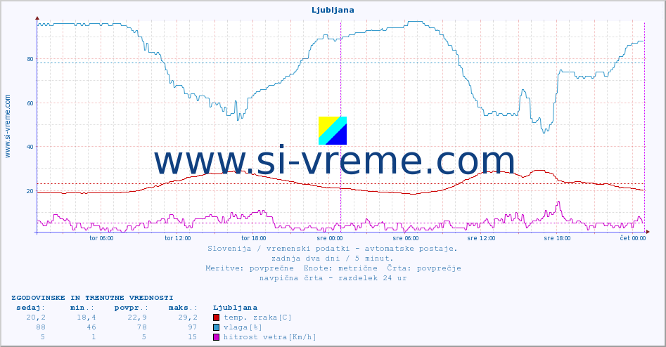 POVPREČJE :: Ljubljana :: temp. zraka | vlaga | smer vetra | hitrost vetra | sunki vetra | tlak | padavine | sonce | temp. tal  5cm | temp. tal 10cm | temp. tal 20cm | temp. tal 30cm | temp. tal 50cm :: zadnja dva dni / 5 minut.