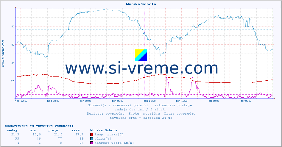 POVPREČJE :: Murska Sobota :: temp. zraka | vlaga | smer vetra | hitrost vetra | sunki vetra | tlak | padavine | sonce | temp. tal  5cm | temp. tal 10cm | temp. tal 20cm | temp. tal 30cm | temp. tal 50cm :: zadnja dva dni / 5 minut.