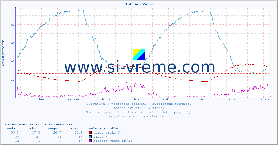 POVPREČJE :: Tolmin - Volče :: temp. zraka | vlaga | smer vetra | hitrost vetra | sunki vetra | tlak | padavine | sonce | temp. tal  5cm | temp. tal 10cm | temp. tal 20cm | temp. tal 30cm | temp. tal 50cm :: zadnja dva dni / 5 minut.