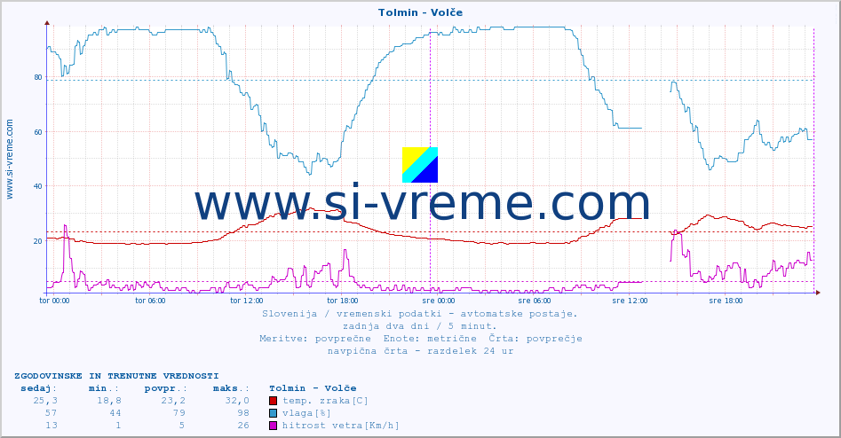 POVPREČJE :: Tolmin - Volče :: temp. zraka | vlaga | smer vetra | hitrost vetra | sunki vetra | tlak | padavine | sonce | temp. tal  5cm | temp. tal 10cm | temp. tal 20cm | temp. tal 30cm | temp. tal 50cm :: zadnja dva dni / 5 minut.