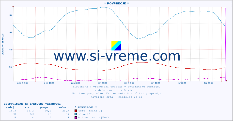 POVPREČJE :: * POVPREČJE * :: temp. zraka | vlaga | smer vetra | hitrost vetra | sunki vetra | tlak | padavine | sonce | temp. tal  5cm | temp. tal 10cm | temp. tal 20cm | temp. tal 30cm | temp. tal 50cm :: zadnja dva dni / 5 minut.