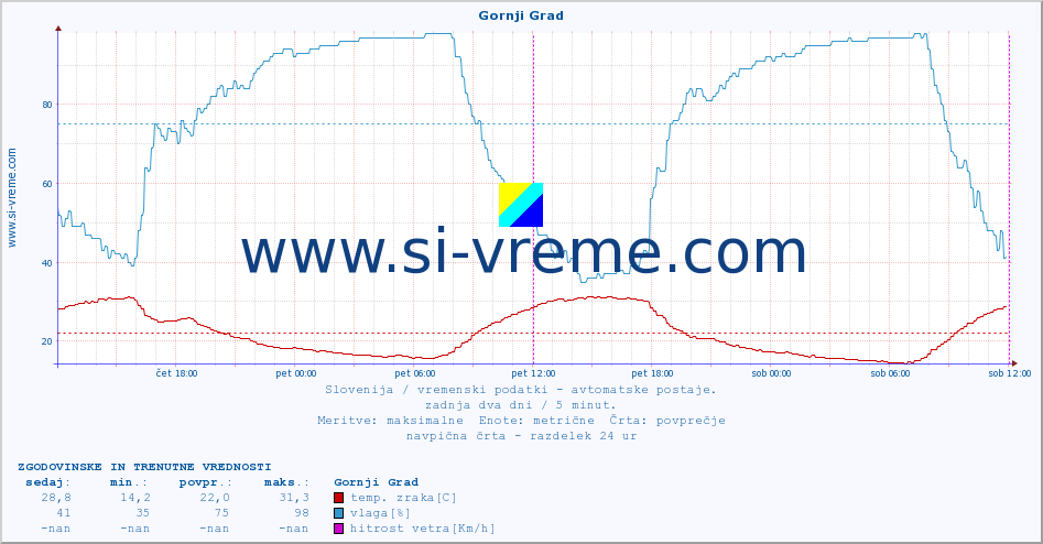 POVPREČJE :: Gornji Grad :: temp. zraka | vlaga | smer vetra | hitrost vetra | sunki vetra | tlak | padavine | sonce | temp. tal  5cm | temp. tal 10cm | temp. tal 20cm | temp. tal 30cm | temp. tal 50cm :: zadnja dva dni / 5 minut.