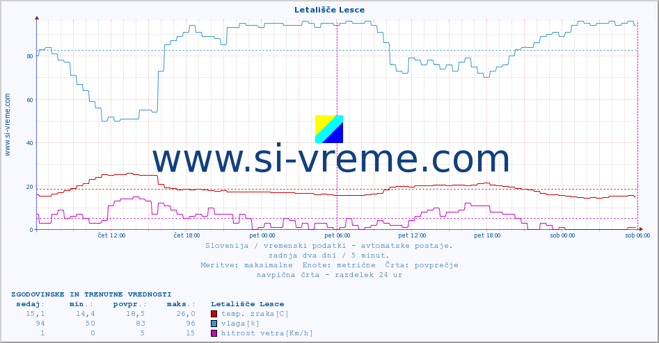 POVPREČJE :: Letališče Lesce :: temp. zraka | vlaga | smer vetra | hitrost vetra | sunki vetra | tlak | padavine | sonce | temp. tal  5cm | temp. tal 10cm | temp. tal 20cm | temp. tal 30cm | temp. tal 50cm :: zadnja dva dni / 5 minut.