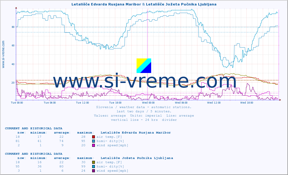  :: Letališče Edvarda Rusjana Maribor & Letališče Jožeta Pučnika Ljubljana :: air temp. | humi- dity | wind dir. | wind speed | wind gusts | air pressure | precipi- tation | sun strength | soil temp. 5cm / 2in | soil temp. 10cm / 4in | soil temp. 20cm / 8in | soil temp. 30cm / 12in | soil temp. 50cm / 20in :: last two days / 5 minutes.