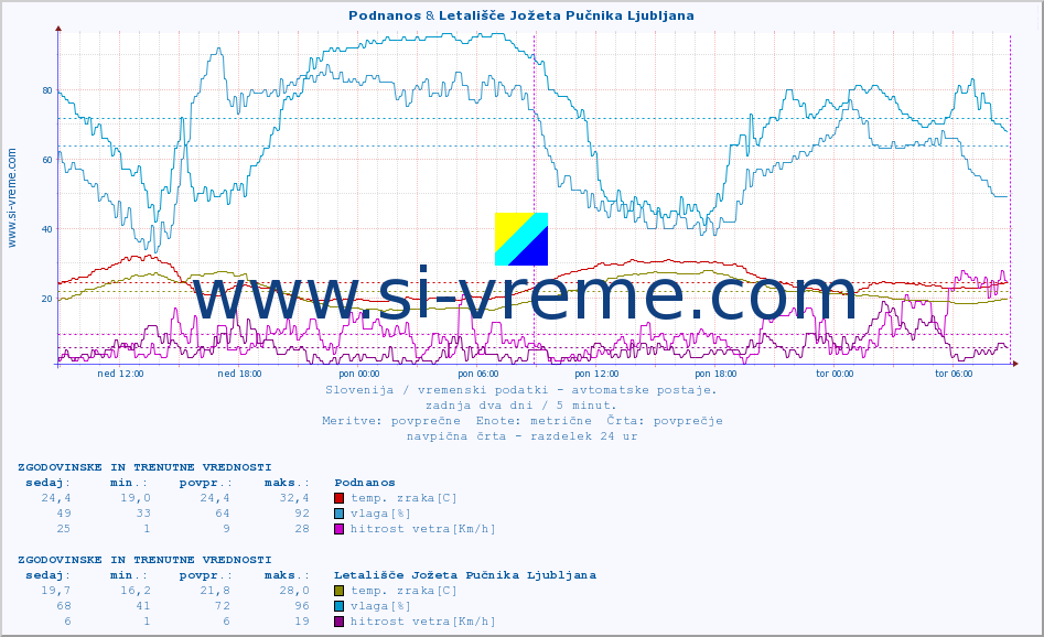POVPREČJE :: Podnanos & Letališče Jožeta Pučnika Ljubljana :: temp. zraka | vlaga | smer vetra | hitrost vetra | sunki vetra | tlak | padavine | sonce | temp. tal  5cm | temp. tal 10cm | temp. tal 20cm | temp. tal 30cm | temp. tal 50cm :: zadnja dva dni / 5 minut.