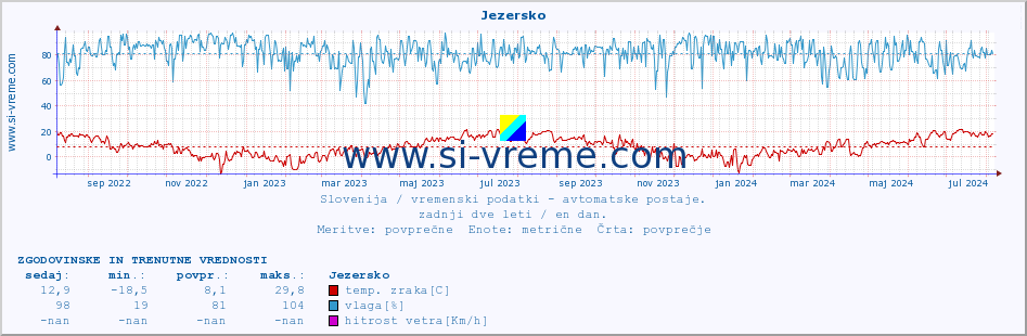 POVPREČJE :: Jezersko :: temp. zraka | vlaga | smer vetra | hitrost vetra | sunki vetra | tlak | padavine | sonce | temp. tal  5cm | temp. tal 10cm | temp. tal 20cm | temp. tal 30cm | temp. tal 50cm :: zadnji dve leti / en dan.