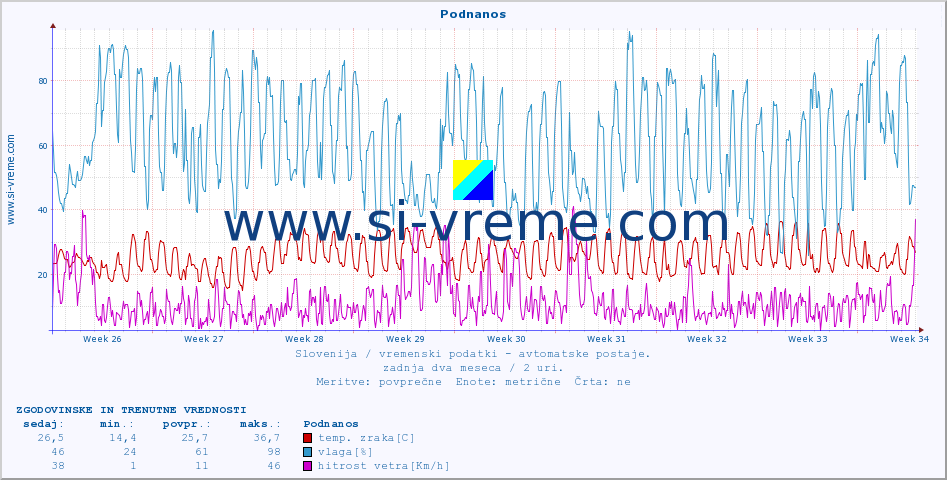 POVPREČJE :: Podnanos :: temp. zraka | vlaga | smer vetra | hitrost vetra | sunki vetra | tlak | padavine | sonce | temp. tal  5cm | temp. tal 10cm | temp. tal 20cm | temp. tal 30cm | temp. tal 50cm :: zadnja dva meseca / 2 uri.