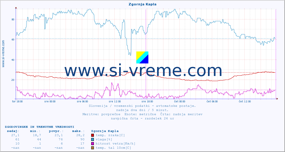 POVPREČJE :: Zgornja Kapla :: temp. zraka | vlaga | smer vetra | hitrost vetra | sunki vetra | tlak | padavine | sonce | temp. tal  5cm | temp. tal 10cm | temp. tal 20cm | temp. tal 30cm | temp. tal 50cm :: zadnja dva dni / 5 minut.