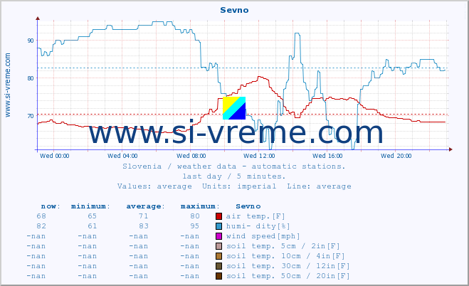  :: Sevno :: air temp. | humi- dity | wind dir. | wind speed | wind gusts | air pressure | precipi- tation | sun strength | soil temp. 5cm / 2in | soil temp. 10cm / 4in | soil temp. 20cm / 8in | soil temp. 30cm / 12in | soil temp. 50cm / 20in :: last day / 5 minutes.