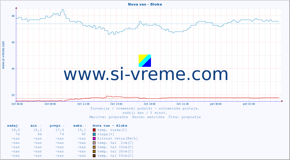 POVPREČJE :: Nova vas - Bloke :: temp. zraka | vlaga | smer vetra | hitrost vetra | sunki vetra | tlak | padavine | sonce | temp. tal  5cm | temp. tal 10cm | temp. tal 20cm | temp. tal 30cm | temp. tal 50cm :: zadnji dan / 5 minut.