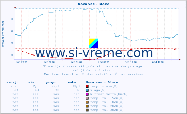 POVPREČJE :: Nova vas - Bloke :: temp. zraka | vlaga | smer vetra | hitrost vetra | sunki vetra | tlak | padavine | sonce | temp. tal  5cm | temp. tal 10cm | temp. tal 20cm | temp. tal 30cm | temp. tal 50cm :: zadnji dan / 5 minut.