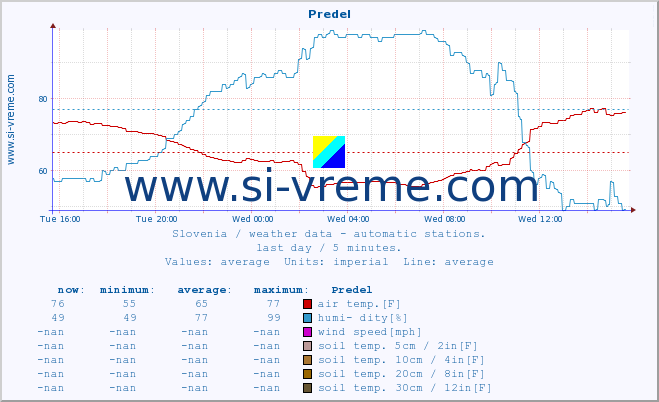  :: Predel :: air temp. | humi- dity | wind dir. | wind speed | wind gusts | air pressure | precipi- tation | sun strength | soil temp. 5cm / 2in | soil temp. 10cm / 4in | soil temp. 20cm / 8in | soil temp. 30cm / 12in | soil temp. 50cm / 20in :: last day / 5 minutes.