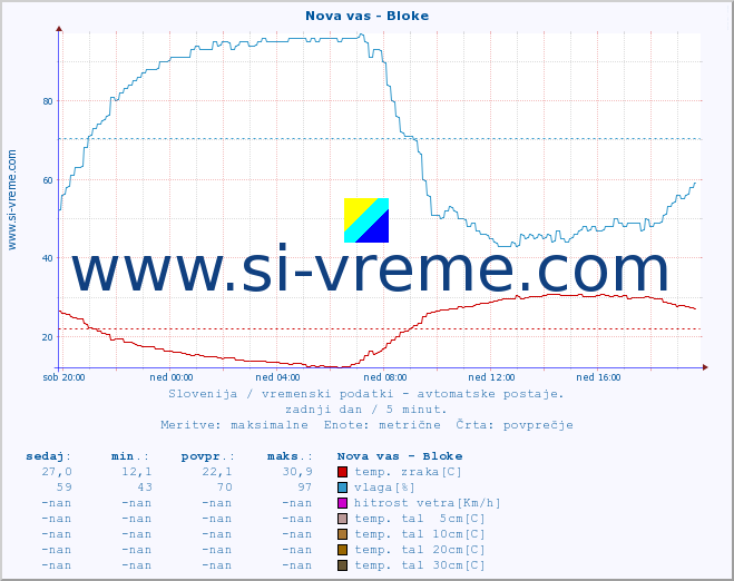 POVPREČJE :: Nova vas - Bloke :: temp. zraka | vlaga | smer vetra | hitrost vetra | sunki vetra | tlak | padavine | sonce | temp. tal  5cm | temp. tal 10cm | temp. tal 20cm | temp. tal 30cm | temp. tal 50cm :: zadnji dan / 5 minut.