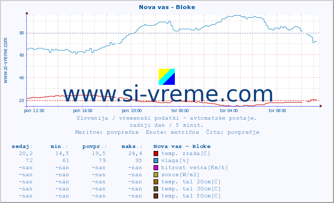 POVPREČJE :: Nova vas - Bloke :: temp. zraka | vlaga | smer vetra | hitrost vetra | sunki vetra | tlak | padavine | sonce | temp. tal  5cm | temp. tal 10cm | temp. tal 20cm | temp. tal 30cm | temp. tal 50cm :: zadnji dan / 5 minut.