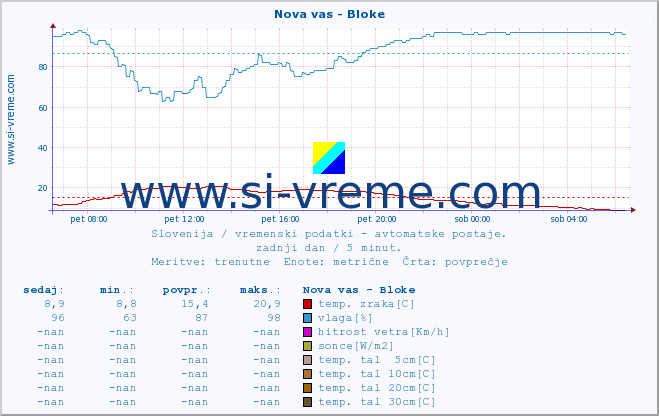 POVPREČJE :: Nova vas - Bloke :: temp. zraka | vlaga | smer vetra | hitrost vetra | sunki vetra | tlak | padavine | sonce | temp. tal  5cm | temp. tal 10cm | temp. tal 20cm | temp. tal 30cm | temp. tal 50cm :: zadnji dan / 5 minut.