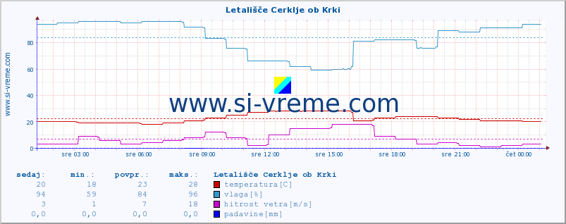 POVPREČJE :: Letališče Cerklje ob Krki :: temperatura | vlaga | smer vetra | hitrost vetra | sunki vetra | tlak | padavine | temp. rosišča :: zadnji dan / 5 minut.