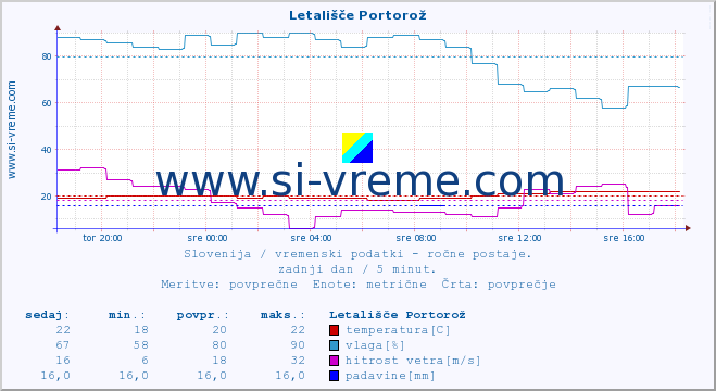 POVPREČJE :: Letališče Portorož :: temperatura | vlaga | smer vetra | hitrost vetra | sunki vetra | tlak | padavine | temp. rosišča :: zadnji dan / 5 minut.