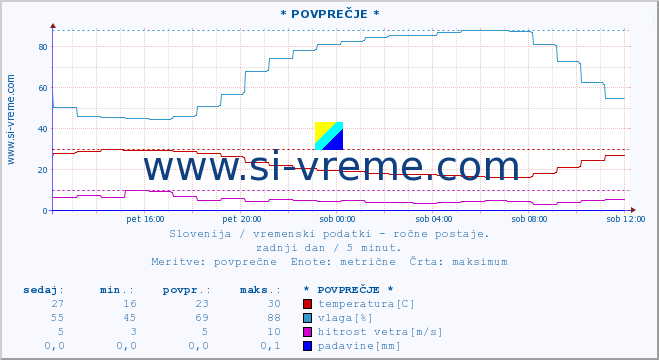 POVPREČJE :: * POVPREČJE * :: temperatura | vlaga | smer vetra | hitrost vetra | sunki vetra | tlak | padavine | temp. rosišča :: zadnji dan / 5 minut.