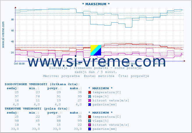 POVPREČJE :: * MAKSIMUM * :: temperatura | vlaga | smer vetra | hitrost vetra | sunki vetra | tlak | padavine | temp. rosišča :: zadnji dan / 5 minut.