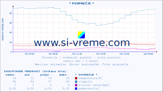 POVPREČJE :: * POVPREČJE * :: temperatura | vlaga | smer vetra | hitrost vetra | sunki vetra | tlak | padavine | temp. rosišča :: zadnji dan / 5 minut.