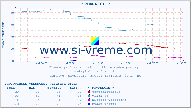 POVPREČJE :: * POVPREČJE * :: temperatura | vlaga | smer vetra | hitrost vetra | sunki vetra | tlak | padavine | temp. rosišča :: zadnji dan / 5 minut.