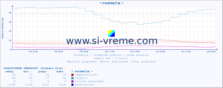 POVPREČJE :: * POVPREČJE * :: temperatura | vlaga | smer vetra | hitrost vetra | sunki vetra | tlak | padavine | temp. rosišča :: zadnji dan / 5 minut.