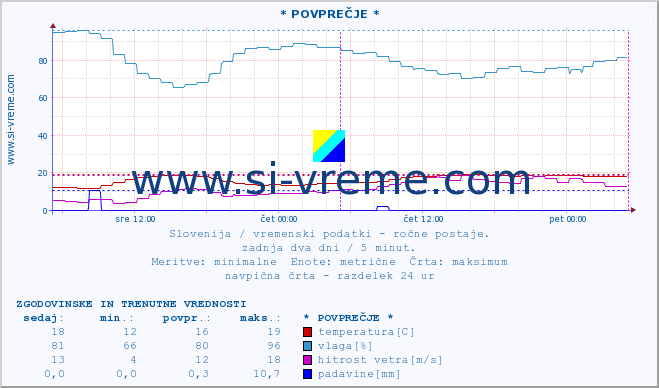 POVPREČJE :: * POVPREČJE * :: temperatura | vlaga | smer vetra | hitrost vetra | sunki vetra | tlak | padavine | temp. rosišča :: zadnja dva dni / 5 minut.