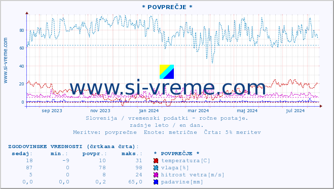 POVPREČJE :: * POVPREČJE * :: temperatura | vlaga | smer vetra | hitrost vetra | sunki vetra | tlak | padavine | temp. rosišča :: zadnje leto / en dan.