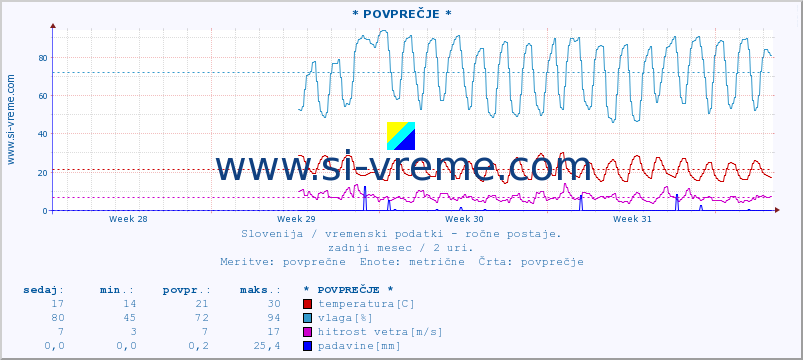 POVPREČJE :: * POVPREČJE * :: temperatura | vlaga | smer vetra | hitrost vetra | sunki vetra | tlak | padavine | temp. rosišča :: zadnji mesec / 2 uri.