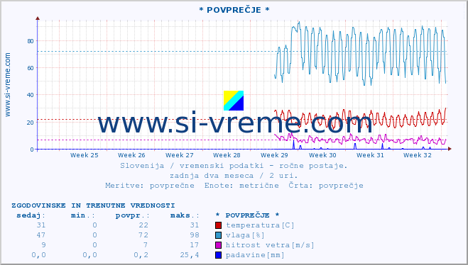 POVPREČJE :: * POVPREČJE * :: temperatura | vlaga | smer vetra | hitrost vetra | sunki vetra | tlak | padavine | temp. rosišča :: zadnja dva meseca / 2 uri.