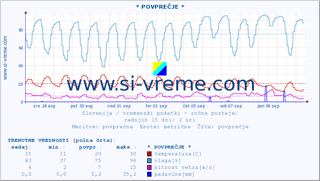 POVPREČJE :: * POVPREČJE * :: temperatura | vlaga | smer vetra | hitrost vetra | sunki vetra | tlak | padavine | temp. rosišča :: zadnji mesec / 2 uri.