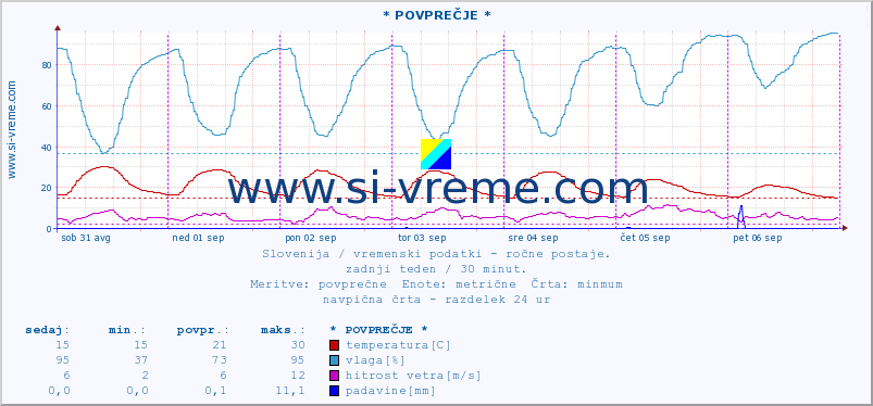 POVPREČJE :: * POVPREČJE * :: temperatura | vlaga | smer vetra | hitrost vetra | sunki vetra | tlak | padavine | temp. rosišča :: zadnji teden / 30 minut.